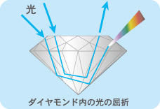ダイヤモンド内の光の屈折図
